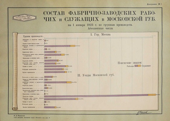 Маркузон Ф. Положение труда в Московской губернии. Атлас диаграмм. Вып. II. М.: М.Г.С.П.С., Бюро статистики труда, 1923.